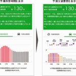 NEXCO東日本・NTTドコモ 関越道の「AI渋滞予知」配信を開始