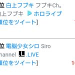 VTuber Kizuna AI Big 4 Regime is Over – Shirakami Fubuki’s Subscriber over takes Cyber Girl Siro