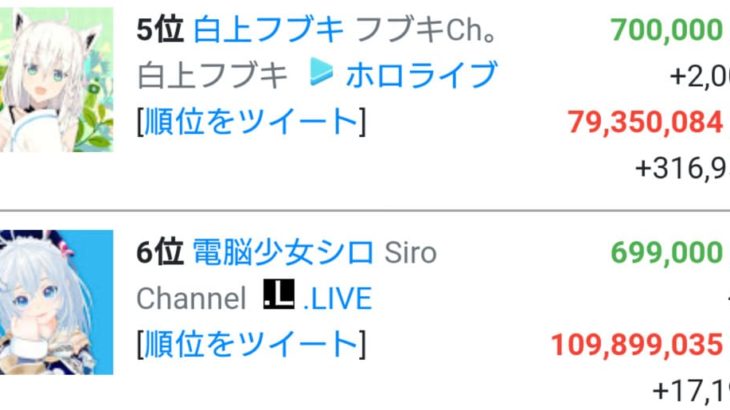 VTuber Kizuna AI Big 4 Regime is Over – Shirakami Fubuki’s Subscriber over takes Cyber Girl Siro