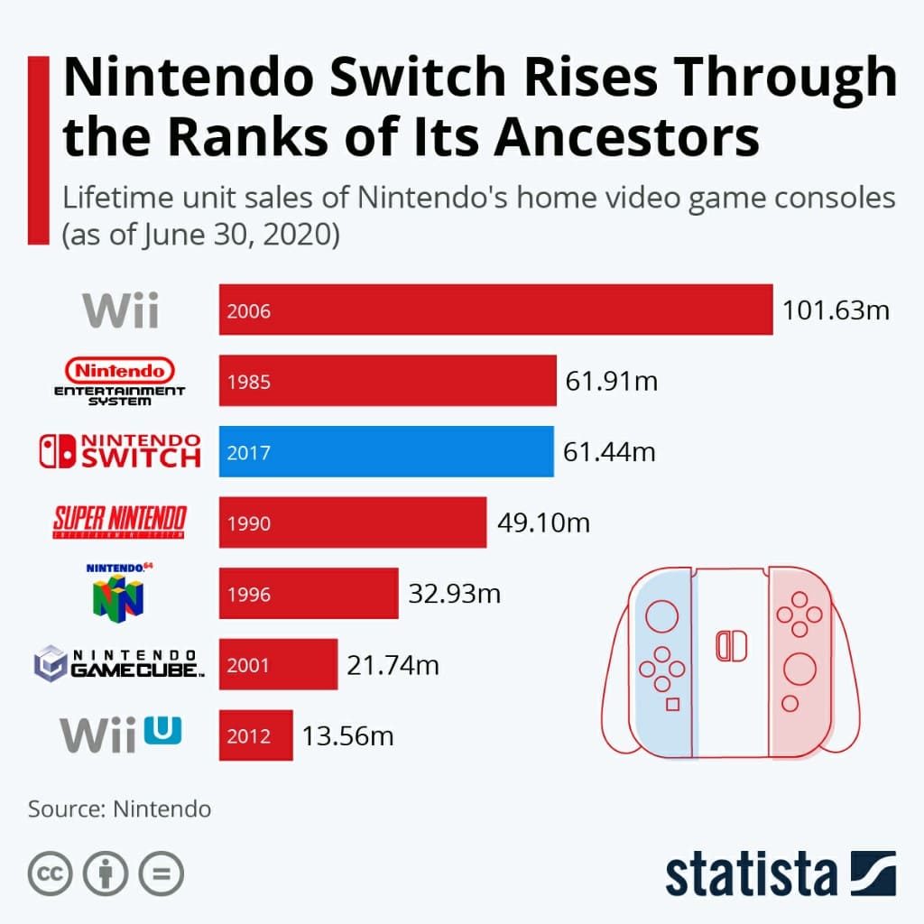 Nintendo Switch 任天堂の据置型ゲーム機史上2番目の販売記録に