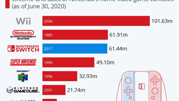 Nintendo Switch 任天堂の据置型ゲーム機史上2番目の販売記録に