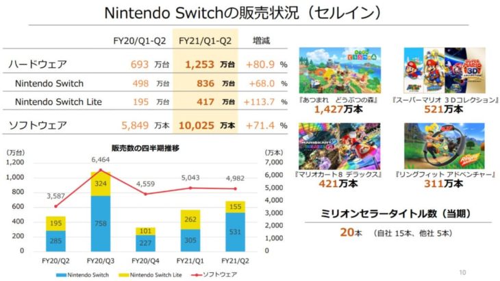 任天堂 2021年3月期連結業績予想を上方修正 Nintendo Switchは2400万台を予想