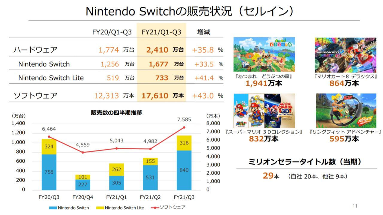 任天堂 2021年3月期連結業績予想を再度上方修正 Nintendo Switchは2650万台目標に