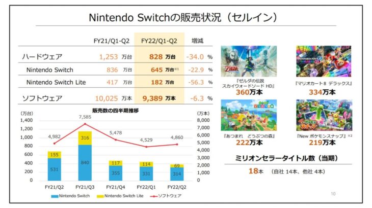任天堂 2022年3月期 第2四半期決算短信を発表 Nintendo Switch販売数量を下方修正