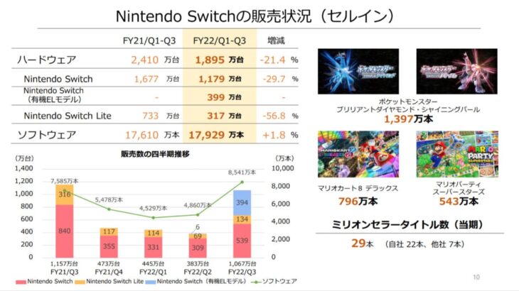 任天堂 2022年3月期 第3四半期決算短信 Nintendo Switch販売数量を2300万台に下方修正