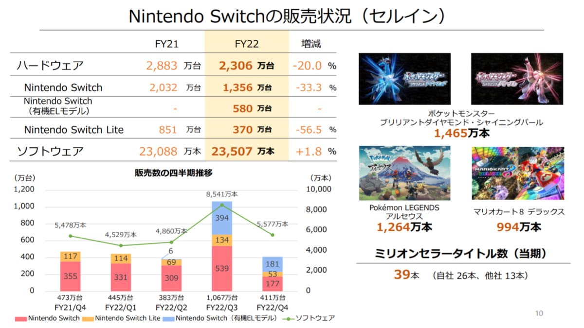 任天堂 2022年3月期決済短信を発表 Nintendo Switchの販売が前期比2割減