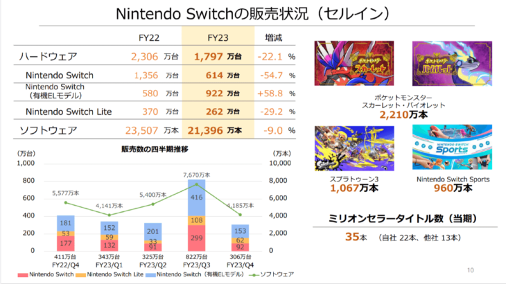 任天堂 2023年3月期連結決算を発表 Nintendo Switch用ソフトの累計販売本数が10億本を突破
