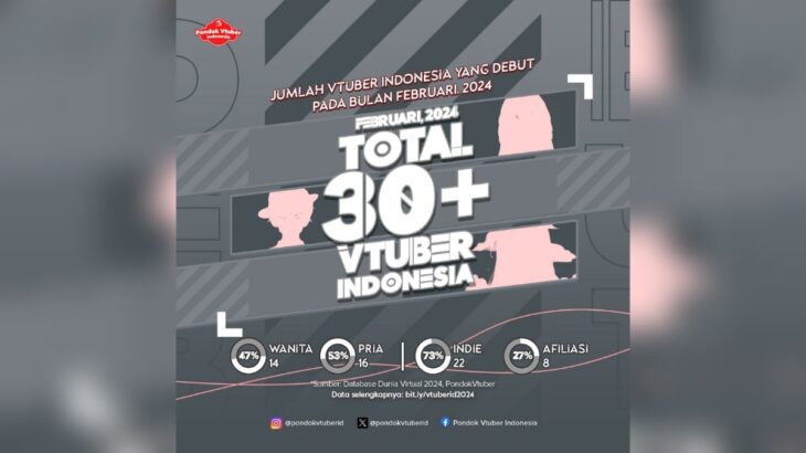 インドネシア発の新人VTuber 2024年2月は30名以上がデビュー